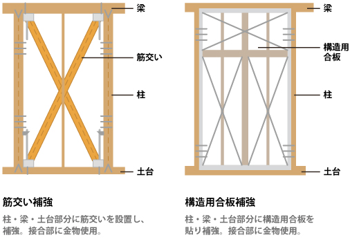 壁の耐震工事、2つの補強法